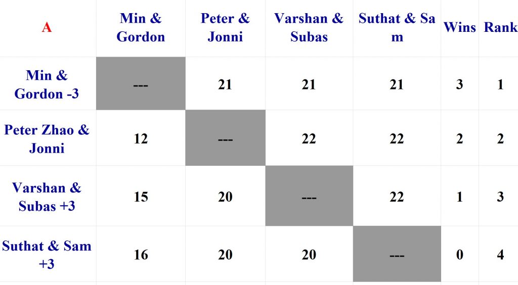 42nd Wu Badminton Tournament group A Results