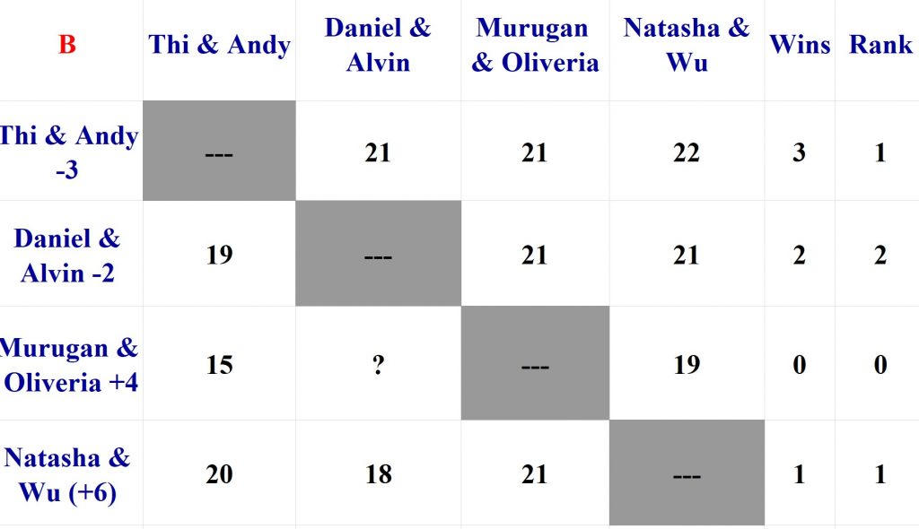 42nd Wu Badminton Tournament group B Results